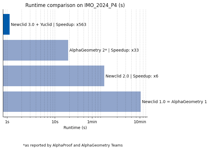 Newclid 3.0 Runtime Comparison on IMO 2025 Problem 4